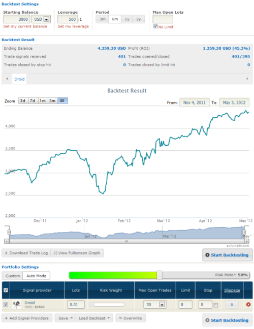 ZuluTrade - Signal Provider Backtest droid