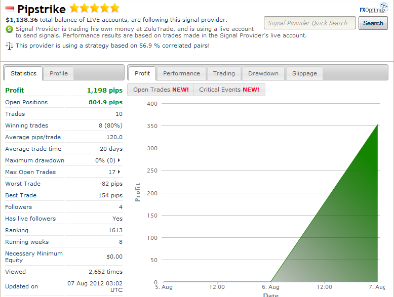 ZuluTrade - Signal Provider Performance - Pipstrike