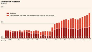 Utang China terus meningkat dan diperkirakan semakin besar di 2014-2015