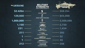 Perbandingan Kekuatan Ukraina dan Rusia Perbandingan Kekuatan Ukraina dan Rusia