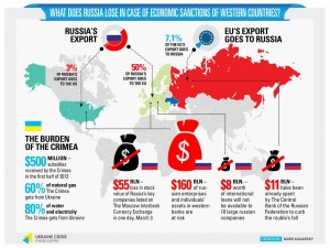Ilustrasi grafis dampak sanksi terhadap Rusia